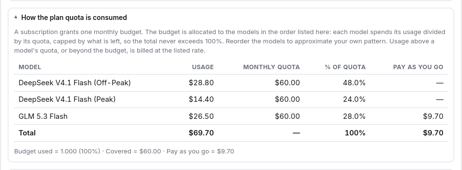 The per-model quota allocation.