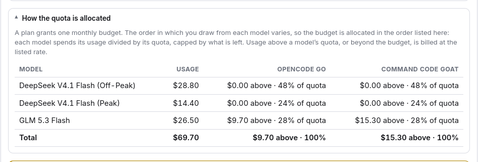 The per-model quota allocation for both plans.